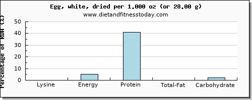 lysine and nutritional content in egg whites